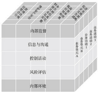 图1-1 内部控制目标、对象和要素三位一体图