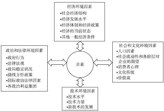 图3-1 宏观环境因素分析