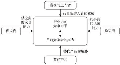 图3-2 五力分析模型