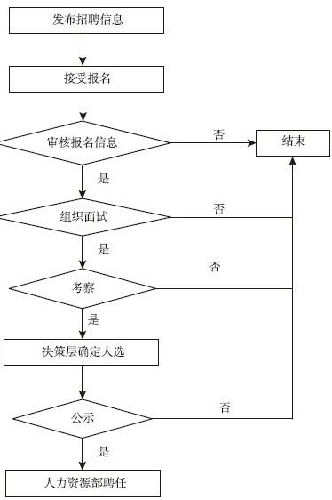 图4-1 高管人员引进的一般流程