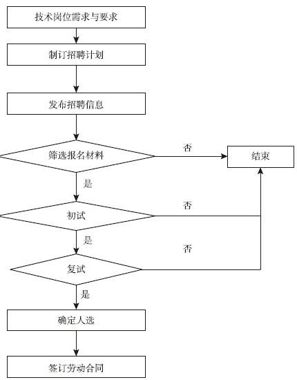 图4-2 专业技术人员引进的一般流程