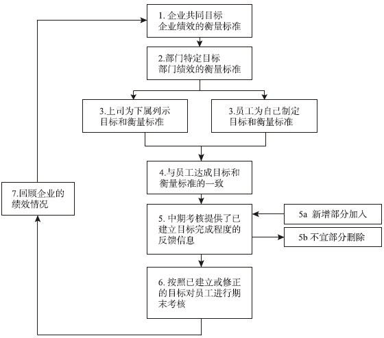 图4-3 绩效考评中的目标管理程序