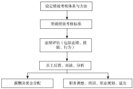 图4-4 绩效考评的一般流程