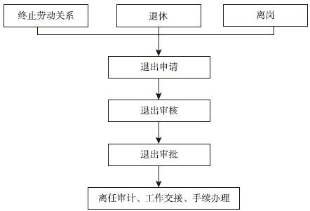 图4-5 人力资源退出的一般流程
