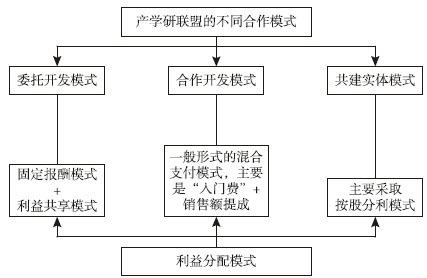 图5-1 产学研用合作模式