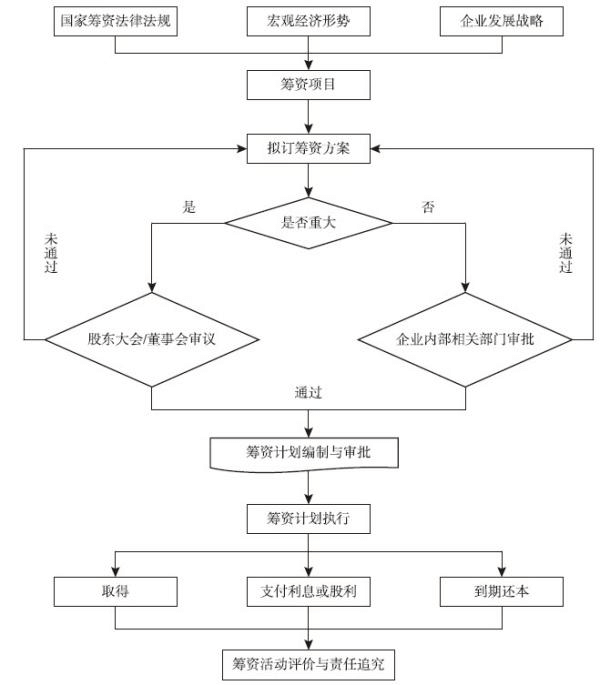 图7-1 筹资活动流程
