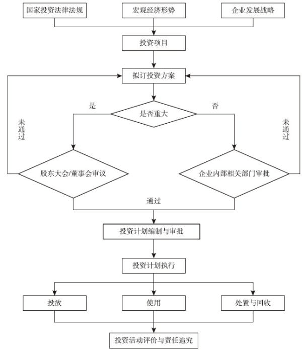 图7-2 投资活动业务流程