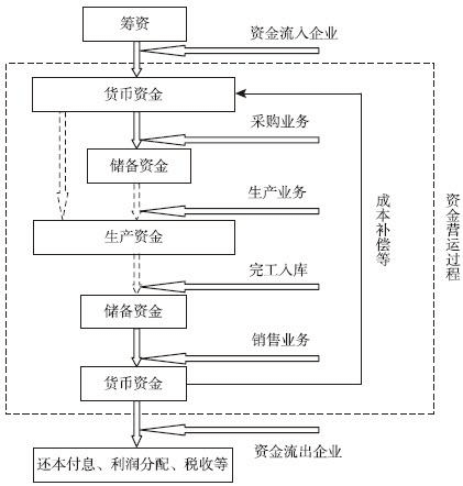 图7-3 制造业资金营运流程