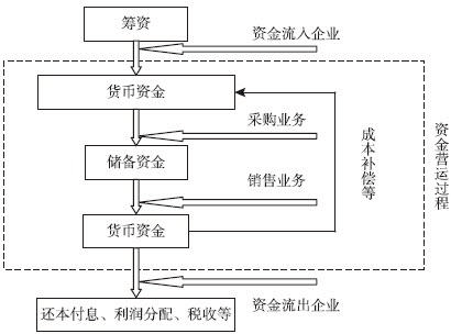 图7-4 流通业资金营运流程