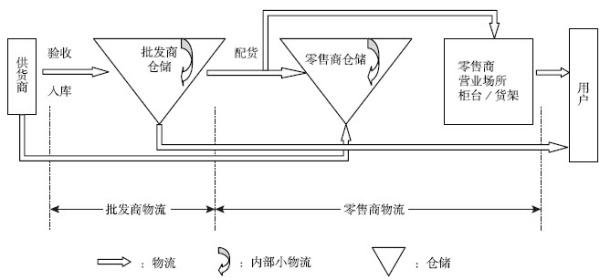图9-2 商品流通企业物流流程图