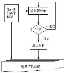图9-5 生产领用材料内部控制流程图