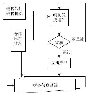 图9-6 销售发出产品内部控制流程图