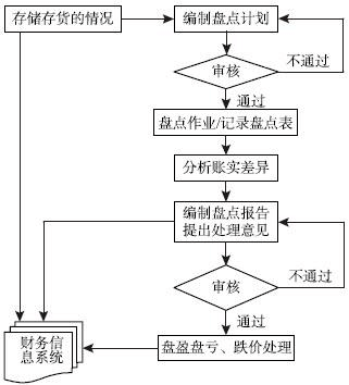 图9-7 存货盘点清查内部控制流程图