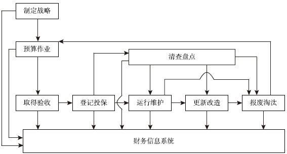 图9-8 固定资产基本业务流程图
