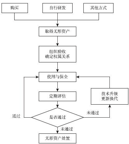 图9-9 无形资产基本业务流程图
