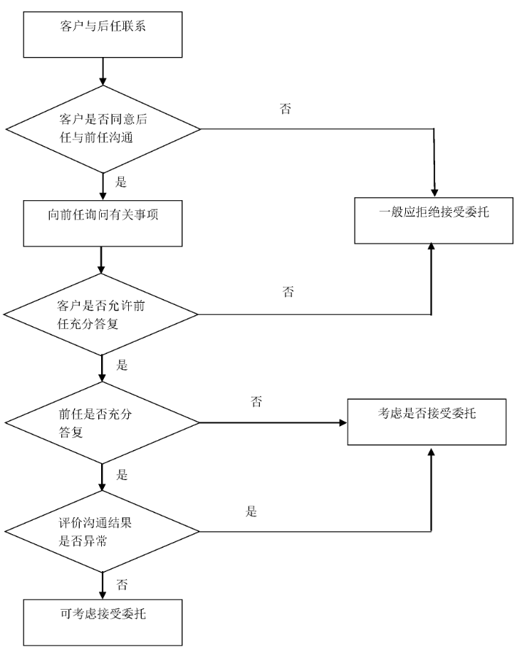 后任注册会计师承接业务决策图