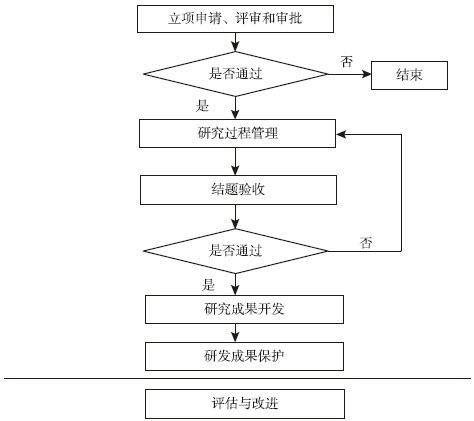 图11-1 一般生产企业研究与开发活动的业务流程