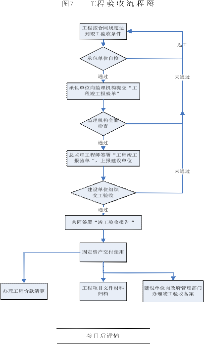 图7 工程验收流程图