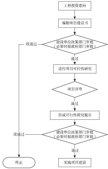 图12-2 工程立项流程