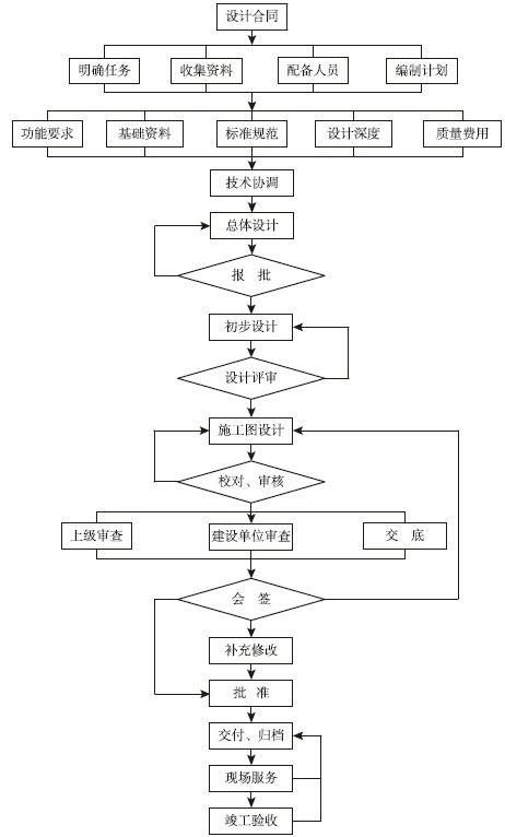 图12-3 工程设计业务流程