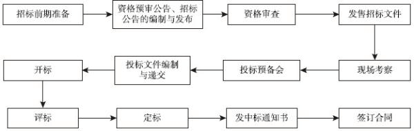 图12-4 工程招标流程(以公开招标为例)