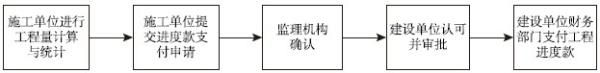 图12-6 工程进度款结算流程