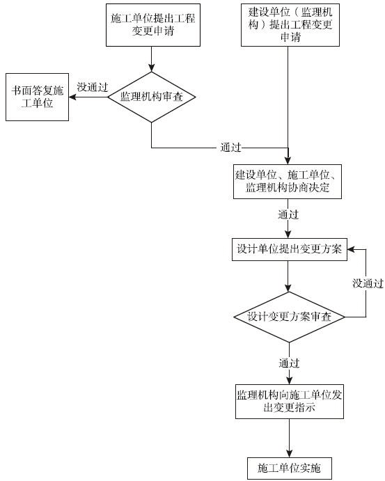 图12-7 工程变更流程