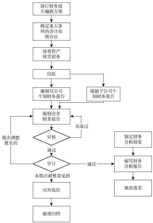 图15-1 财务报告流程
