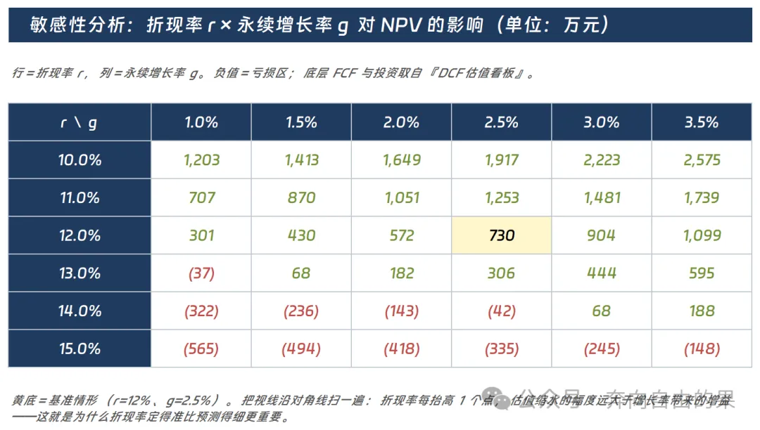 DCF极简版_财务模型_2敏感性分析.png
