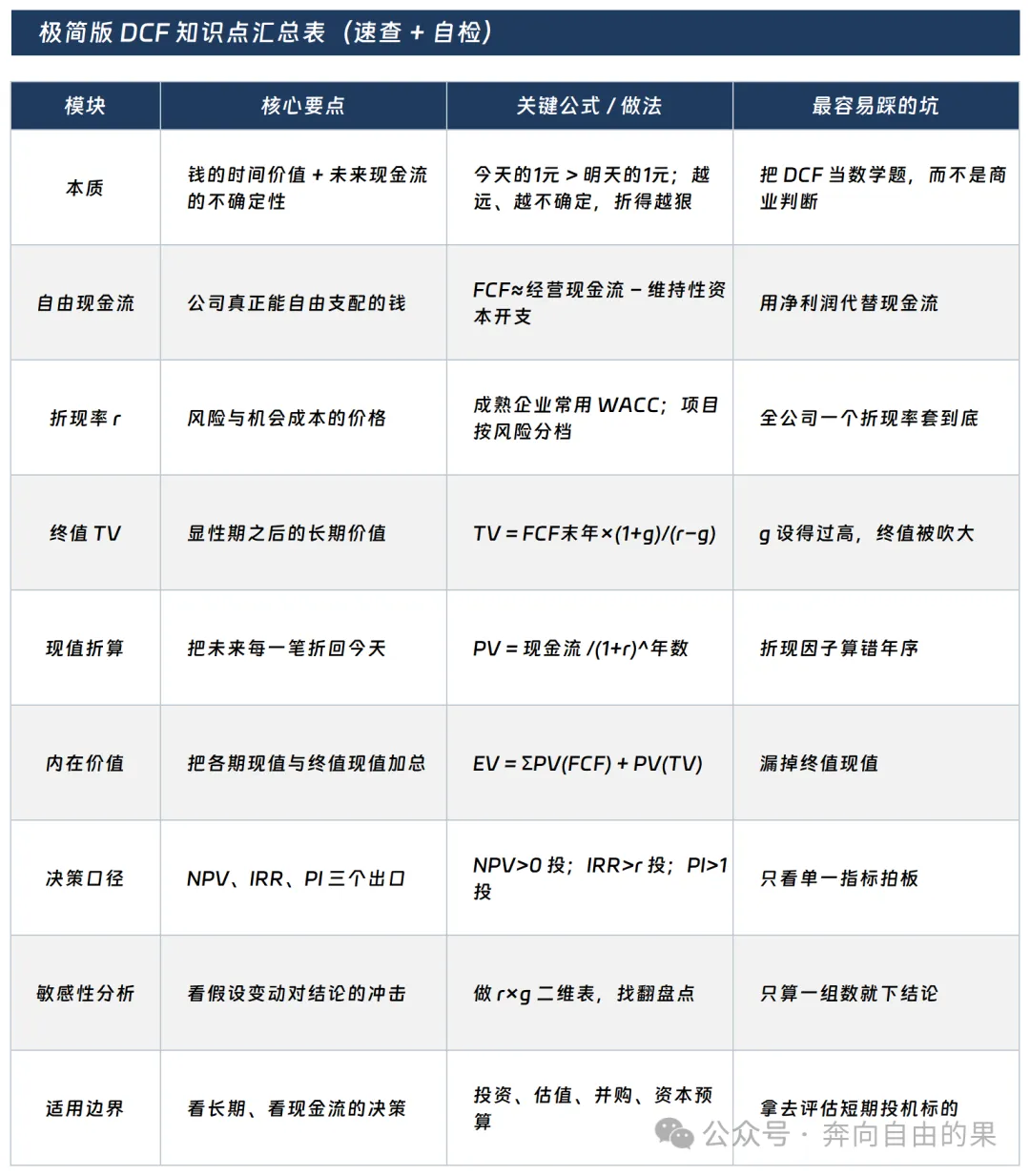 DCF极简版_财务模型_3知识点汇总.png