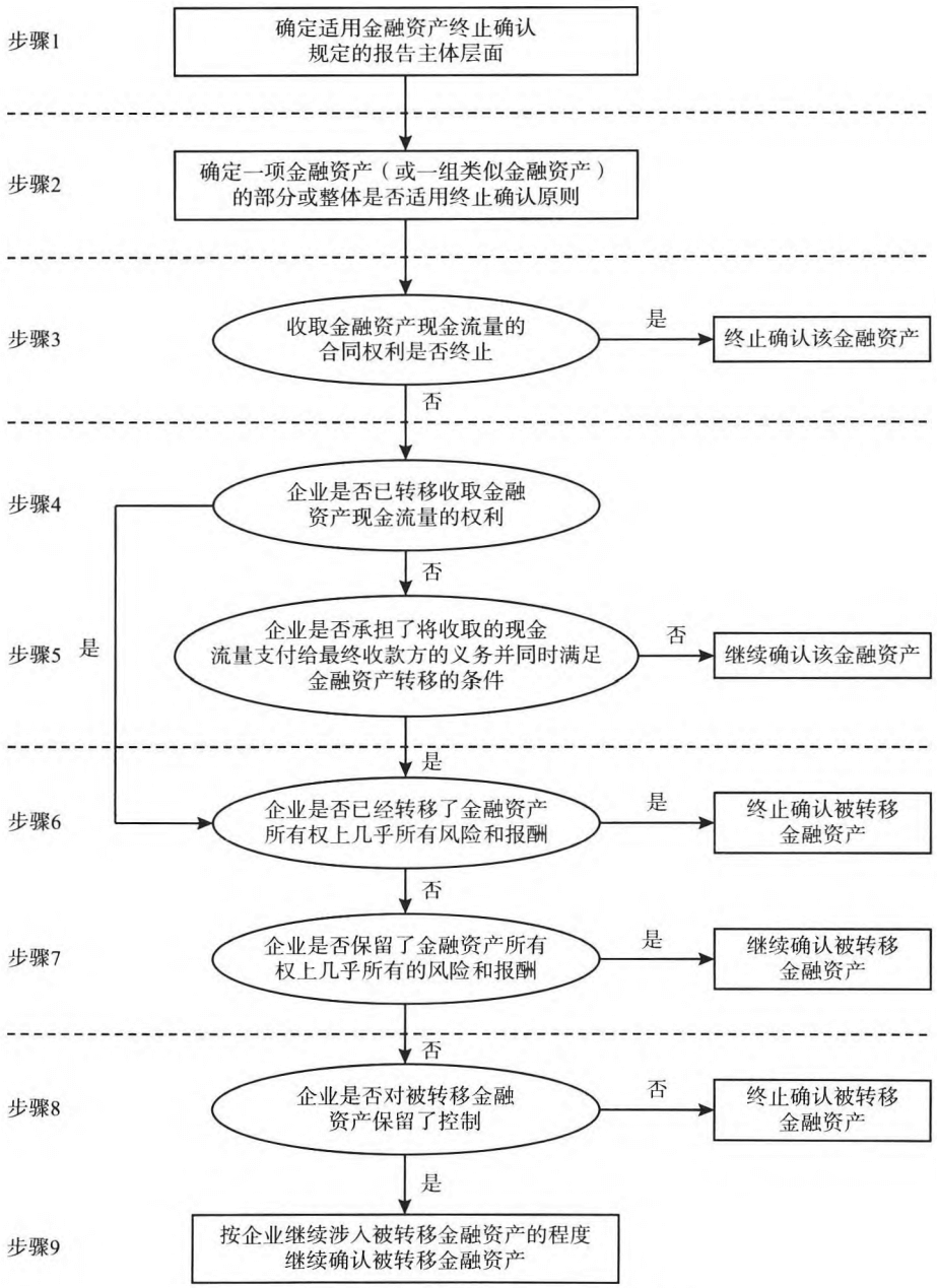 图23-1 金融资产终止确认判断流程