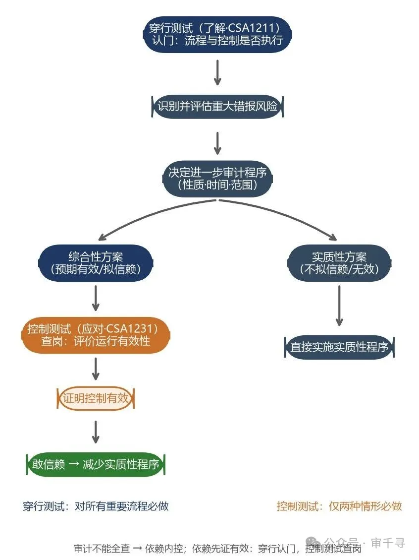 风险导向审计逻辑闭环:穿行测试(了解阶段)与控制测试(应对阶段)