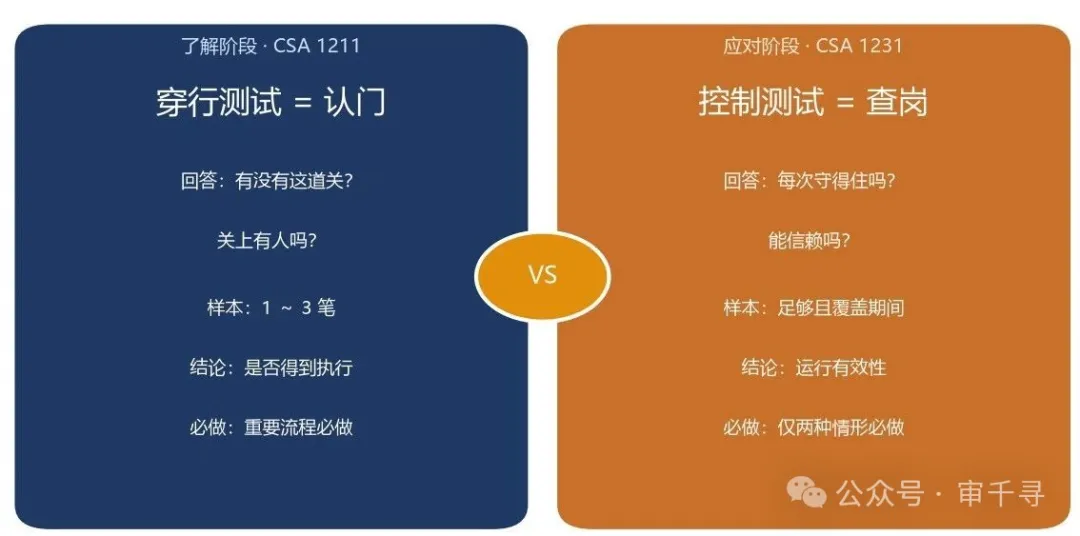 认门 vs 查岗:穿行测试与控制测试对比