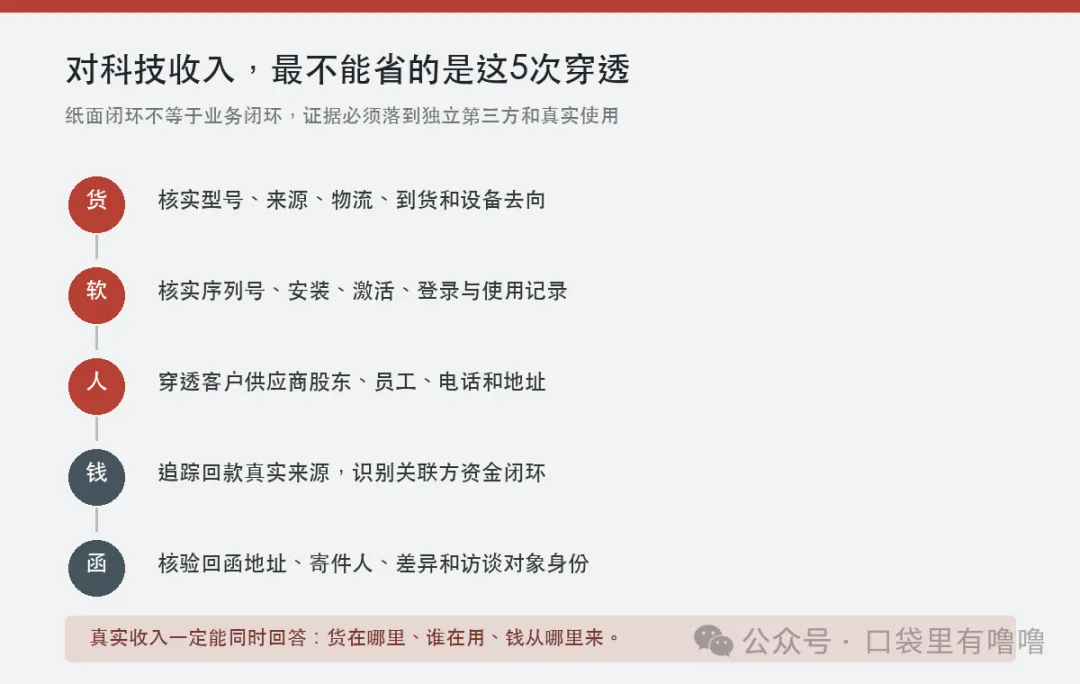科技企业收入真实性五项穿透核查