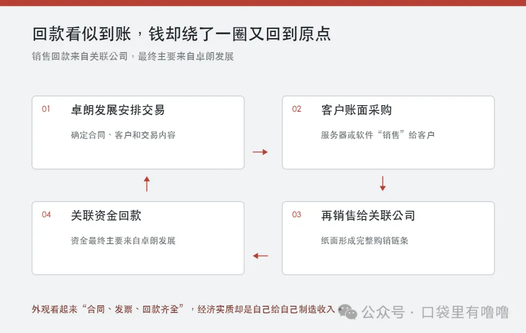 卓朗科技虚假销售资金闭环