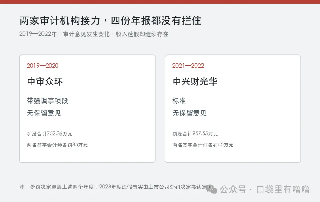 卓朗科技两家审计机构意见和处罚