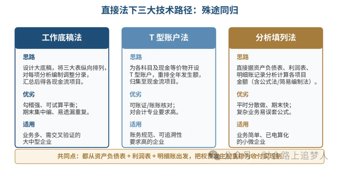 三大编制方法对比