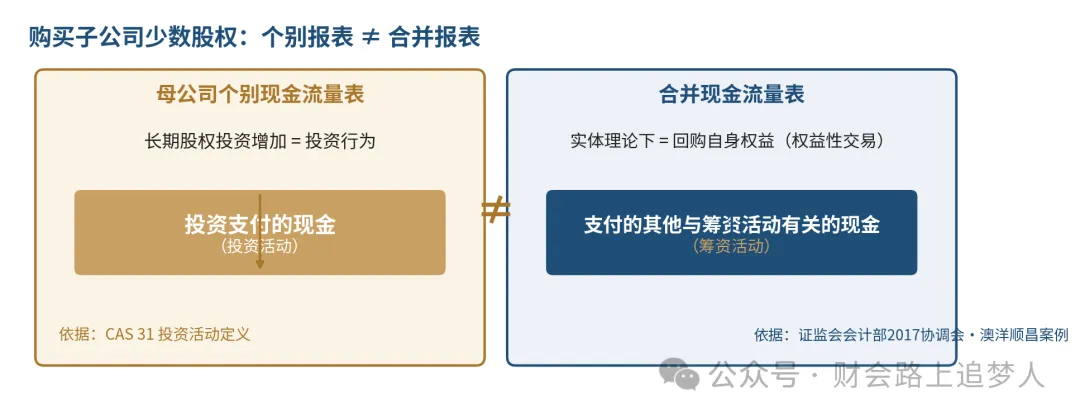 购买少数股权双视角