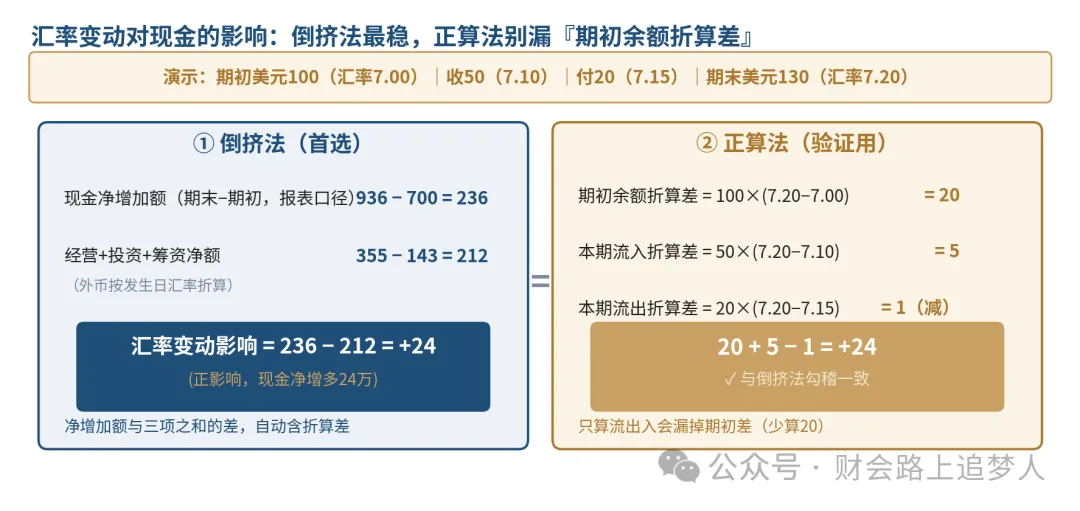 汇率变动倒挤法与正算法