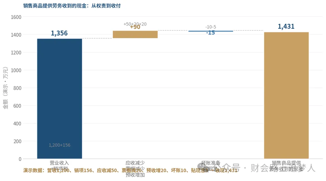 销售收现桥图