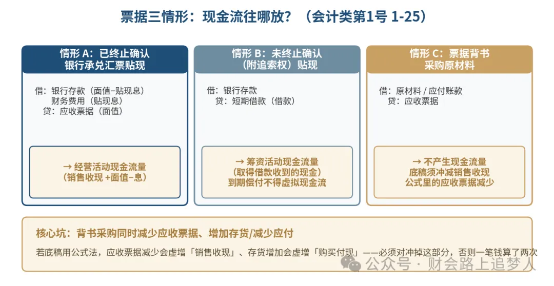 票据处理三情形