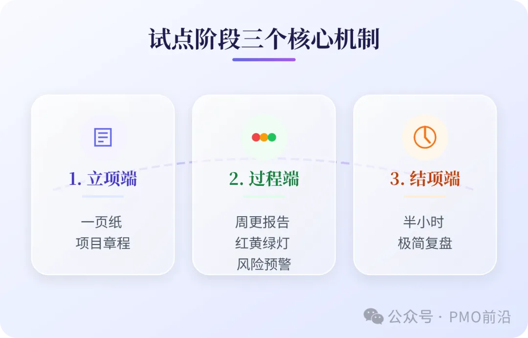 试点阶段三个核心机制:1.立项端:一页纸项目章程;2.过程端:周更+红黄绿灯风险机制;3.结项端:半小时极简复盘