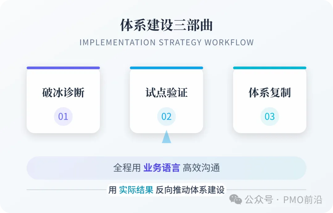 破冰诊断 — 试点验证 — 体系复制,全程用业务语言沟通,用实际结果反向推动体系建设