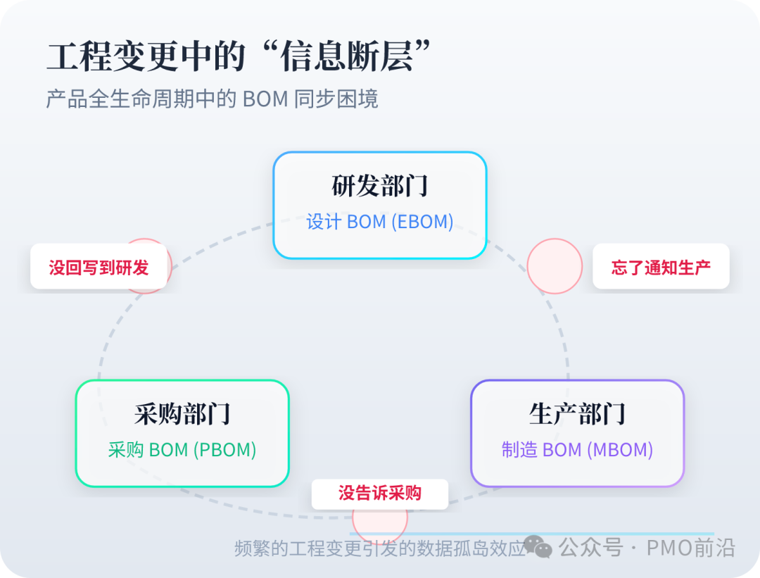 一个产品从上市到退市,可能经历几十次甚至上百次工程变更。每次变更,理论上要同步更