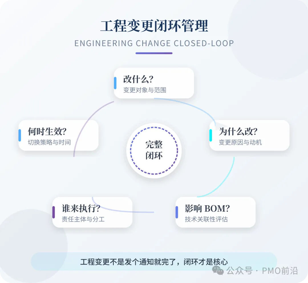 工程变更不是发个通知就完了。一个完整的变更闭环,至少要回答五个问题:改什么?