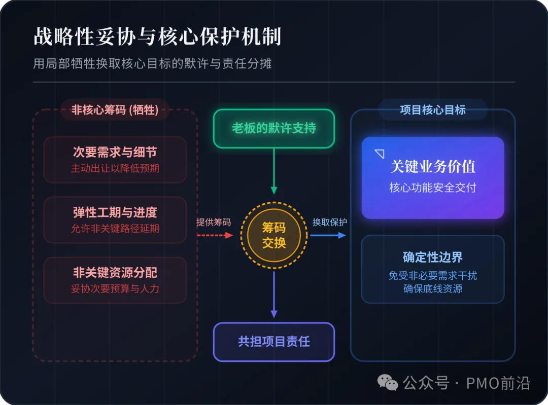 用局部牺牲,换核心目标的默许