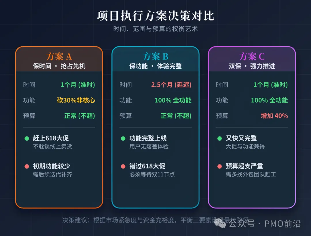 方案A:保时间,一个月准时上线,核心交易功能全做,非核心的优惠券、积分、会员体系
