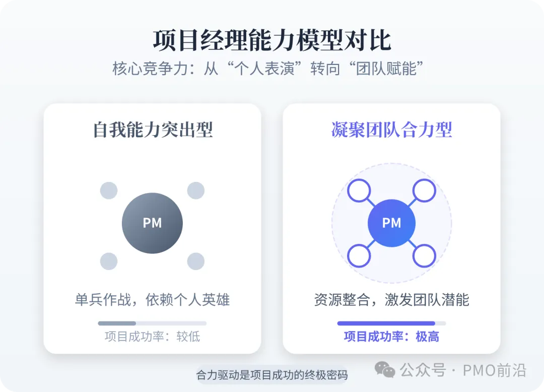 一个项目经理最大的能力,不是自己有多厉害,而是能让一群厉害的人愿意跟着你干。 而