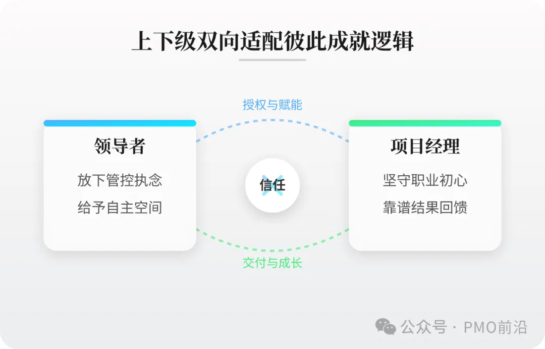 上下级双向适配彼此成就的逻辑:领导放下管控执念,给予项目经理自主空间;项目经理坚守职业初心,用靠谱结果回馈信任