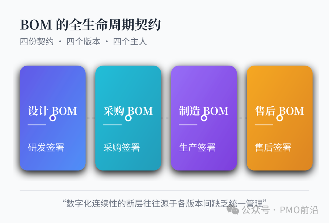 研发签的是"设计BOM",采购签的是"采购BOM",生产签的是"制造